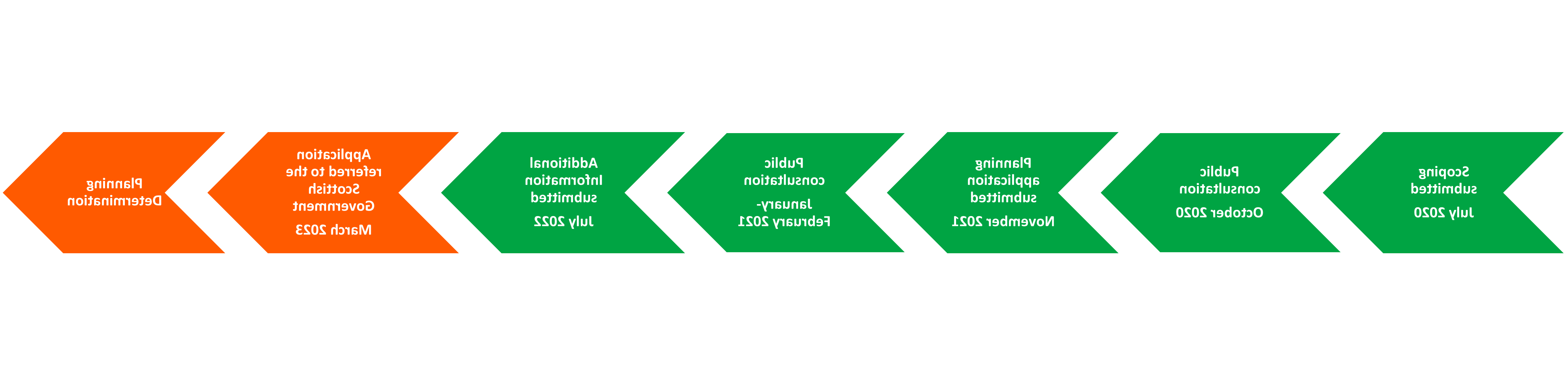 Hollandmey Project Timeline